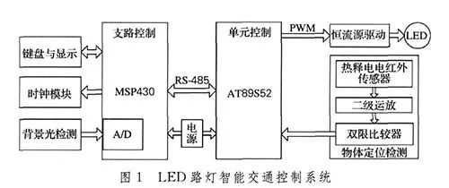 基于低功耗單片機(jī)MSP430來控制LED燈光的強(qiáng)度 基于低功耗單片機(jī)MSP430來控制LED燈光的強(qiáng)度