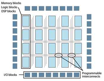 FPGA 協(xié)處理的進(jìn)展 FPGA 協(xié)處理的進(jìn)展