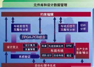 PCB二次設(shè)計(jì)開(kāi)發(fā)應(yīng)考慮的因素