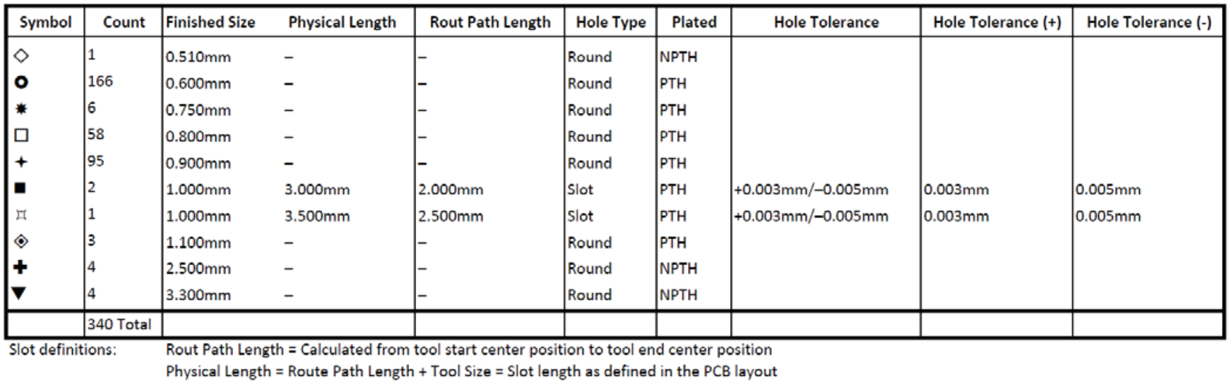 指定PCB孔容公差有哪些技巧 指定PCB孔容公差有哪些技巧