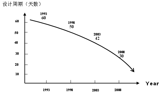 如何實現(xiàn)高性能的PCB設計工程