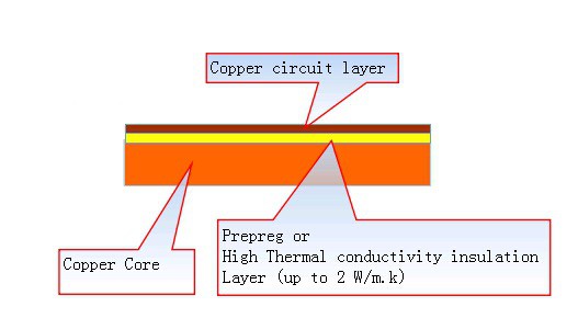 金屬芯PCB材料 包括鋁PCB 銅基PCB 鐵基PCB PCB打樣