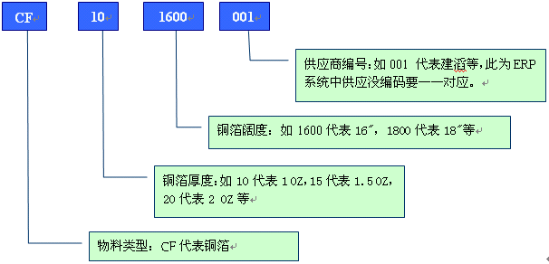 舉例分析PCB行業(yè)物料編碼規(guī)則 舉例分析PCB行業(yè)物料編碼規(guī)則