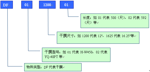 舉例分析PCB行業(yè)物料編碼規(guī)則 舉例分析PCB行業(yè)物料編碼規(guī)則