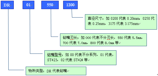 舉例分析PCB行業(yè)物料編碼規(guī)則 舉例分析PCB行業(yè)物料編碼規(guī)則
