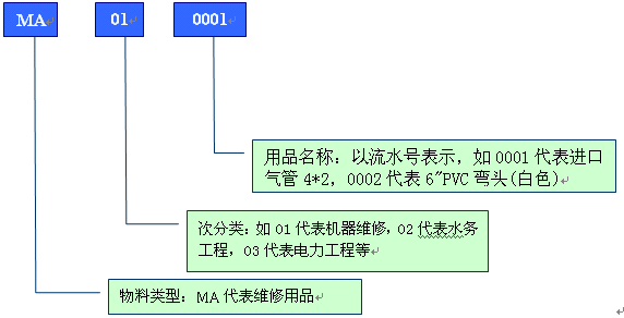 舉例分析PCB行業(yè)物料編碼規(guī)則 舉例分析PCB行業(yè)物料編碼規(guī)則