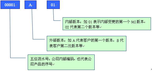 舉例分析PCB行業(yè)物料編碼規(guī)則 舉例分析PCB行業(yè)物料編碼規(guī)則