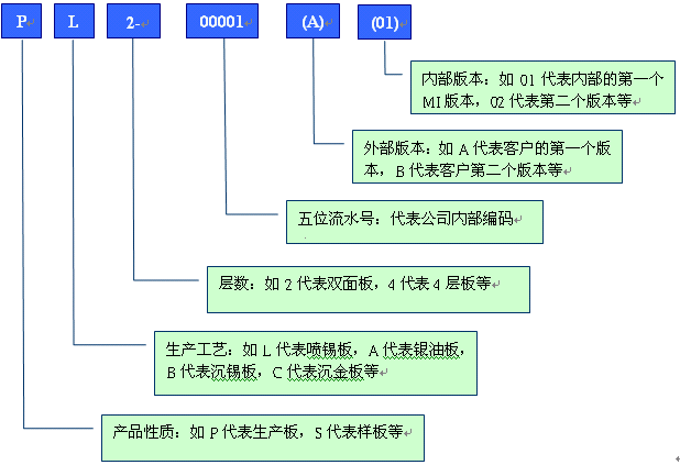 舉例分析PCB行業(yè)物料編碼規(guī)則 舉例分析PCB行業(yè)物料編碼規(guī)則