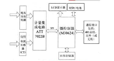 智能電表之自動抄表主流方案盤點
