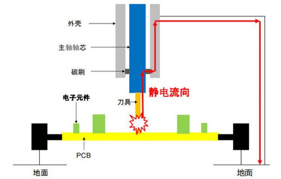淺談PCB板切割防靜電 什么防靜電主軸較好 淺談PCB板切割防靜電 什么防靜電主軸較好