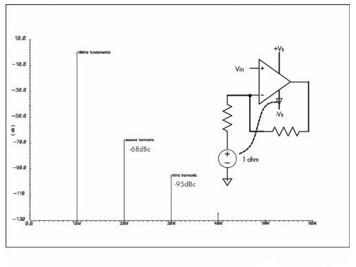 如何減少PCB設(shè)計時的諧波失真