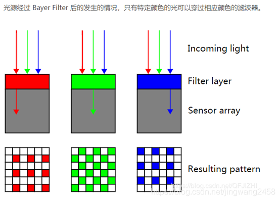 CMOS圖像傳感器基礎(chǔ)知識(shí)和參數(shù)理解