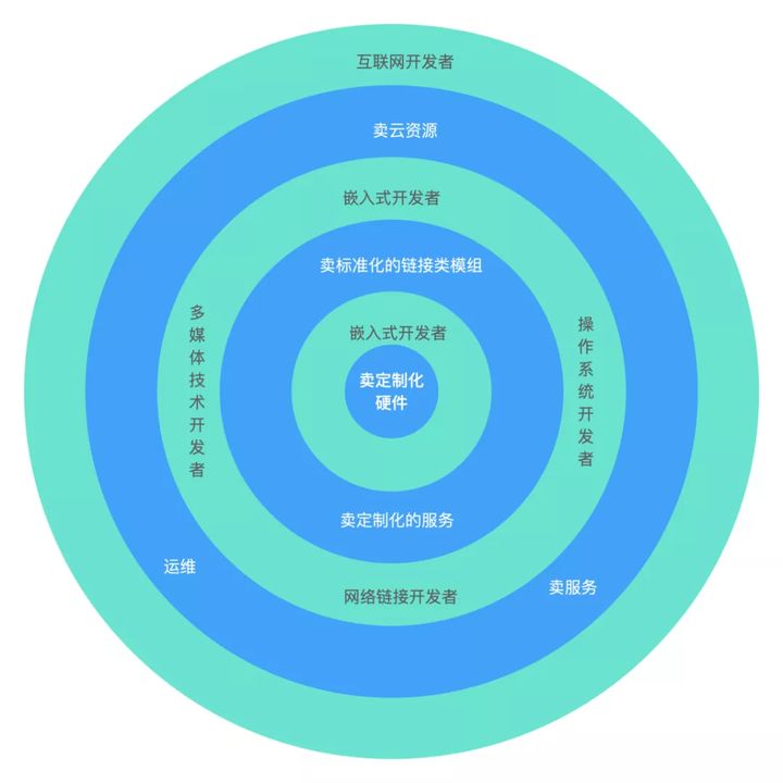 從“嵌入式”到“物聯(lián)網(wǎng)”有哪些變化? v2-5676ce8a0eab17f0eec8a7148aff60f7_720w.jpg